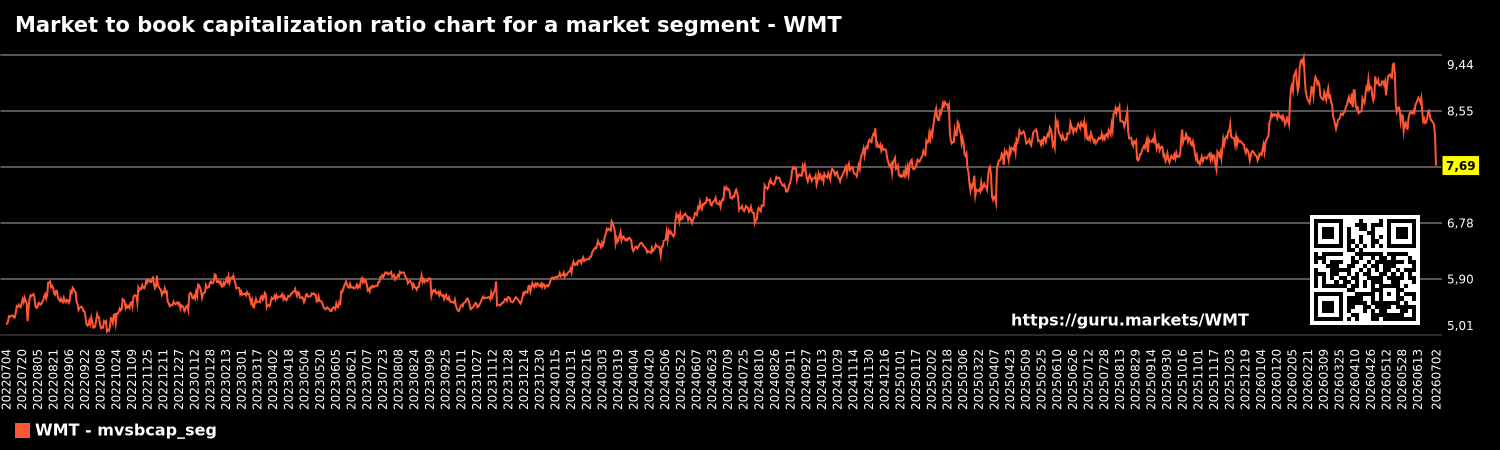 Market to book capitalization ratio chart for a market segment - WMT